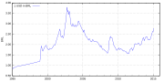 Thumbnail for File:USD rate to BRL.svg