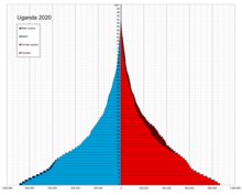 Population pyramid in 2020 Uganda single age population pyramid 2020.png