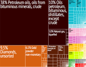 Uae Gdp Growth Chart