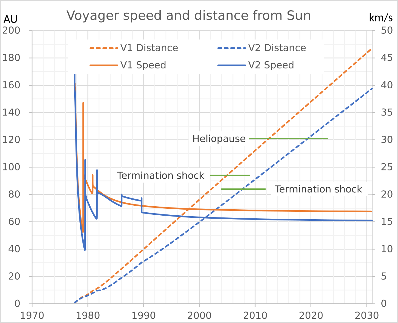 Скорость вояджера 1. Скорость Вояджер 1. График скорости Вояджера 1. Voyager скорость. Скорость Вояджера 2.