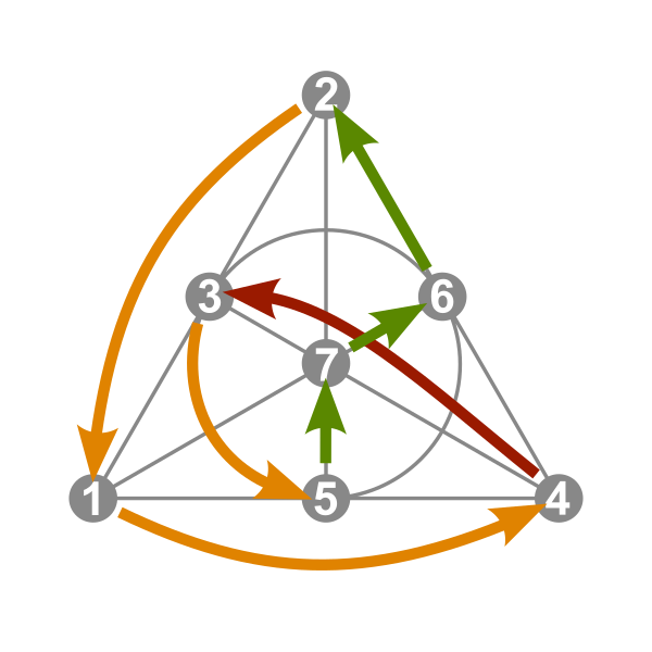 File:Walsh permutation 413 Fano.svg