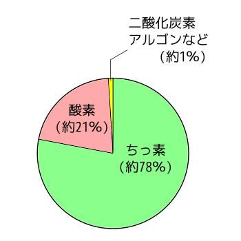 小学校理科 6学年 Wikibooks