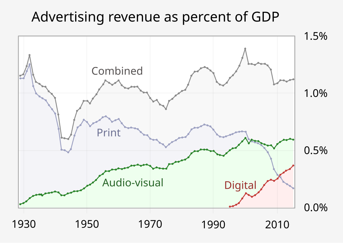 History of advertising