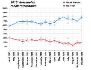 <span class="mw-page-title-main">2016 Venezuelan recall referendum project</span>