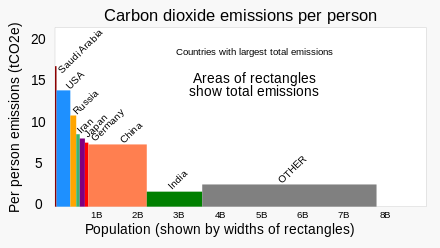 Emissions per person are low compared to other major emitters, but the total is significant
