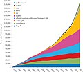 Preprints on ArXiv by year/discipline