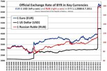 BYR exchange rate 1.1.2008-8.7.2011.png