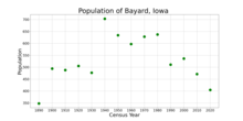 Populacja Bayard w stanie Iowa na podstawie danych ze spisu powszechnego USA