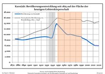 Ontwikkeling van de bevolking sinds 1875 binnen de huidige grenzen (blauwe lijn: Bevolking; stippellijn: Vergelijking van de ontwikkeling van de bevolking van de deelstaat Brandenburg, Grijze achtergrond: tijdens de nazi-regering, Rode achtergrond: tijdens de communistische regering)