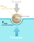 Vignette pour Flottabilité