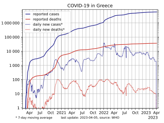 COVID-19 in Greece, log-scaled