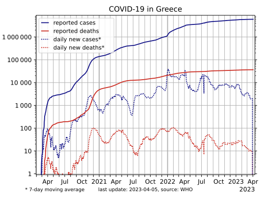 File:COVID-19-Greece-log.svg