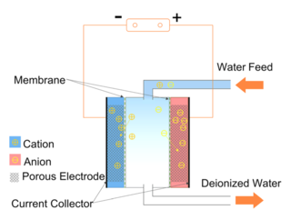 <span class="mw-page-title-main">Capacitive deionization</span>