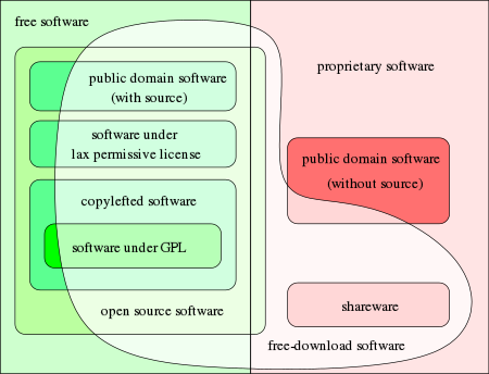 Tập_tin:Categories_of_free_and_nonfree_software.svg