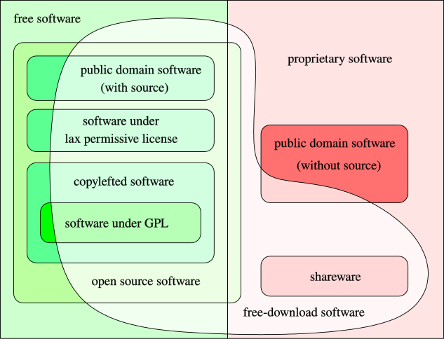 File:Categories of free and nonfree software.svg