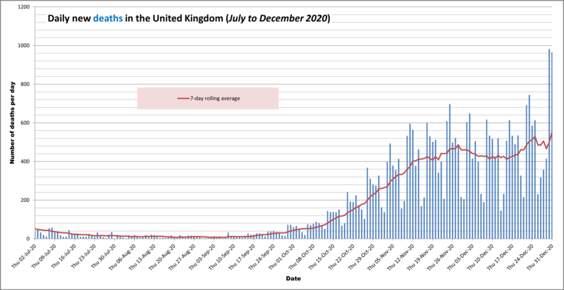 File:Chart of UK COVID-19 daily new deaths (July to December 2020).png