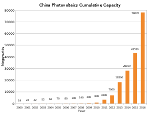 Renewable Energy In China