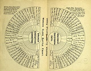 Industrial unionism Labor union organizing model in which all workers in the same industry are organized into the same union