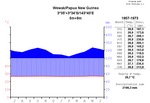 Thumbnail for File:Climatediagram-metric-english-Wewak-PapuaNewGuinea-1957-1973.png