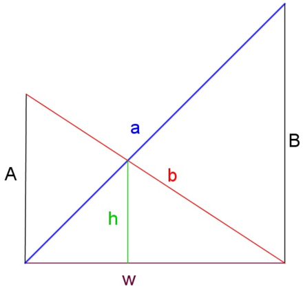 Crossed ladders. h is half the harmonic mean of A and B