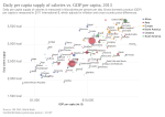 Thumbnail for File:Daily per capita supply of calories vs. GDP per capita, OWID.svg