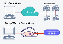 Deep web diagram