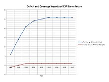 CBO projected impacts of cancellation of CSR payments on the federal deficit and health insurance coverage Deficit and Coverage impacts of CSR Cancellation.jpg