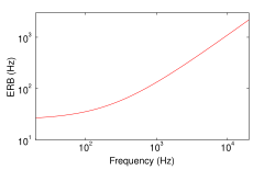 ERB related to centre frequency. The diagram shows the ERB versus centre frequency according to the formula of Glasberg and Moore. ERB vs frequency.svg
