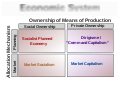 Economic Systems Typology (v5).svg
