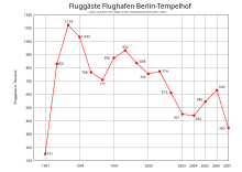 Статистика пассажирооборота аэропорта с 1991 года