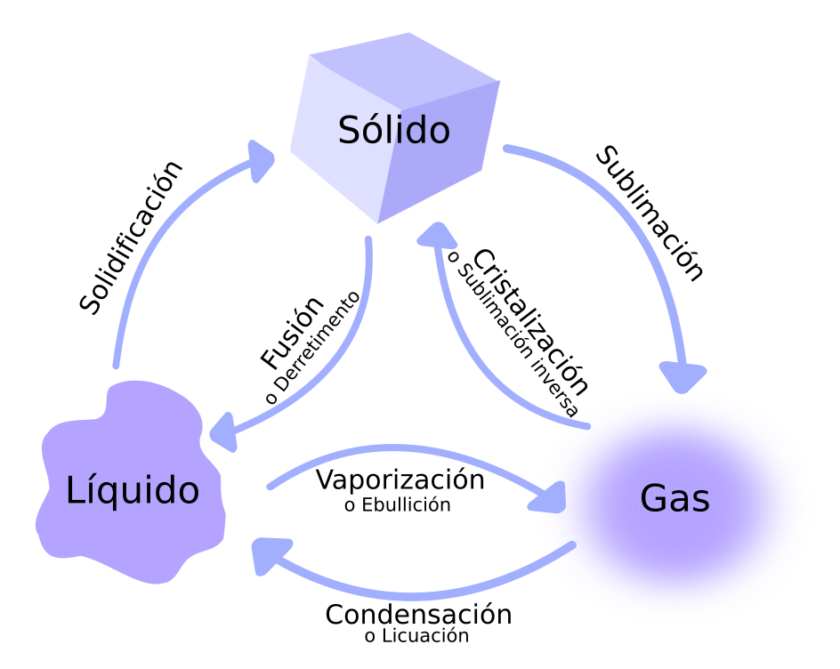 Vaporización o evaporación