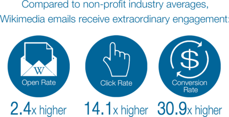 Comparison of Wikimedia Email Engagement to Nonprofit Benchmarks, for FY1516 Fundraising Report.