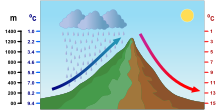 Illustration of the Föhn effect