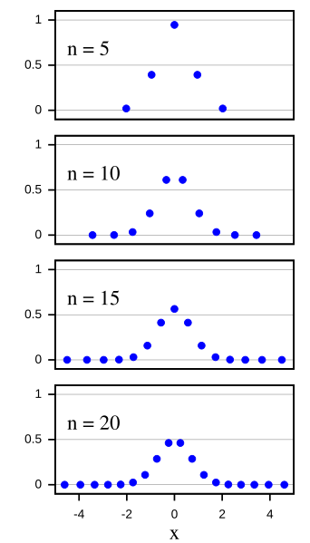 File:Gauss-Hermite quadrature weights.svg