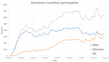 Finishers by year, total and men and women Grandmas marathon finishers.png