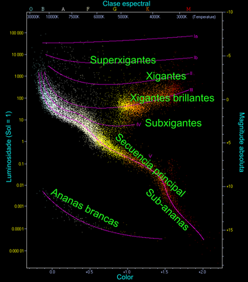 Diagrama de Hertzsprung-Russell