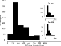 Histogram of DNP doses reported on online forums and the subreddit /r/DNP Histogram of DNP (dinitrophenol) doses reported on online forums.png