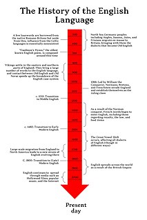 History of English Aspect of history