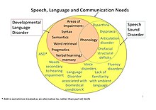 Developmental language disorder impairment compared to other common language related disorders Impairment overlaps.jpg