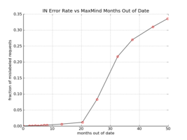 The fraction of page requests which are geocoded as different countries between the most recent MaxMind database and the most recent MaxMind database as of N months ago, filtered by requests which the most recent database considers to have originated in India.