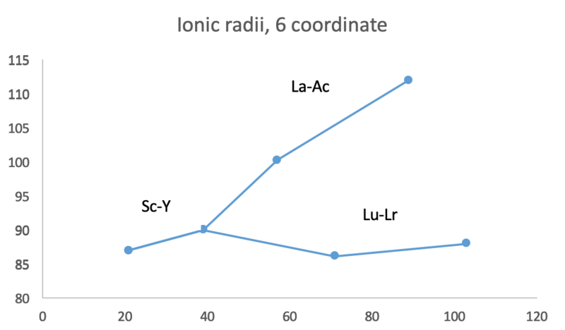 File:Ionic radii of group 3 elements Sc Y La Lu Ac Lr.png