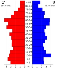 2022 US Census population pyramid for Iowa County from ACS 5-year estimates IowaCountyIA2022PopPyr.png