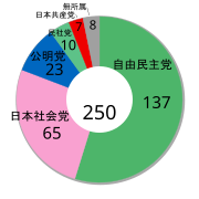 第8回 昭和43年7月7日