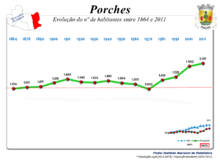 Bevölkerungsentwicklung in der Gemeinde Porches (1864–2011)