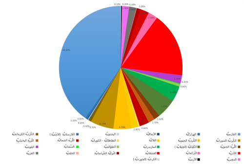 لغات إيران ويكيبيديا