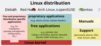 Distribuição Linux: História, Componentes, Tipos e tendências