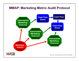 Marketing metric audit protocol