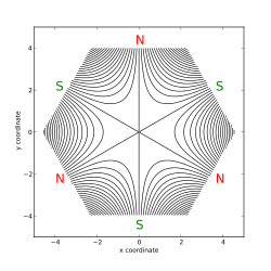 Field lines of an idealized sextupole magnet in the plane transverse to the beam direction Magnetic field of an idealized sextupole.svg