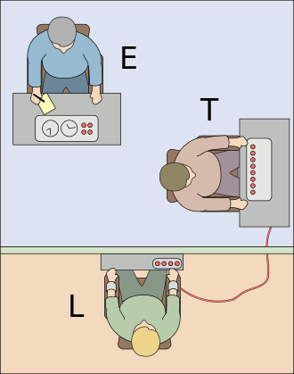 The experimenter (E) orders the teacher (T), the subject of the experiment, to give what the latter believes are painful electric shocks to a learner (L), who is actually an actor and confederate. The subject believes that for each wrong answer, the learner was receiving actual electric shocks, though in reality there were no such punishments. Being separated from the subject, the confederate set up a tape recorder integrated with the electro-shock generator, which played pre-recorded sounds for each shock level etc. Milgram experiment v2.svg