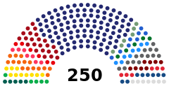 Struktura Zgromadzenie Narodowe Republiki Serbii